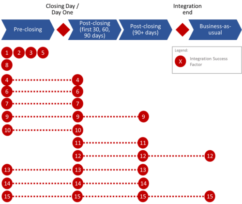 15 Tips For Successful Post-Merger Integration – Burnie Group