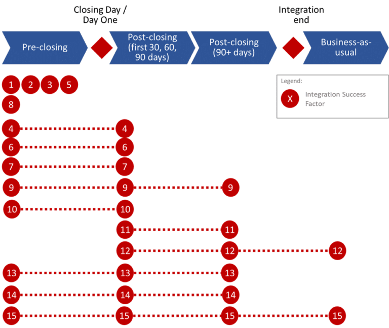 15 Tips For Successful Post Merger Integration Burnie Group 2223