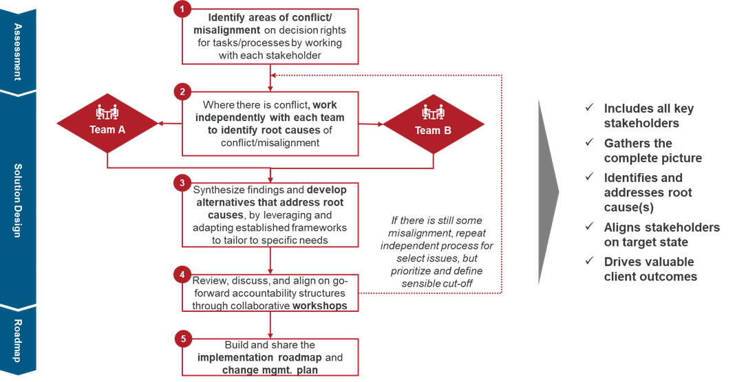 5 Step Approach to Achieving Organizational Alignment