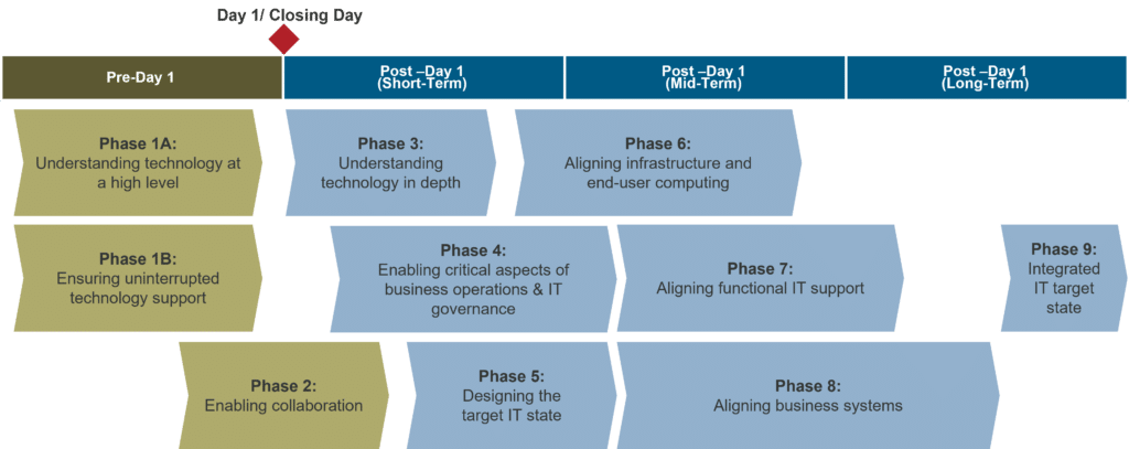 A roadmap for the 9 key phases for IT integration in M&As