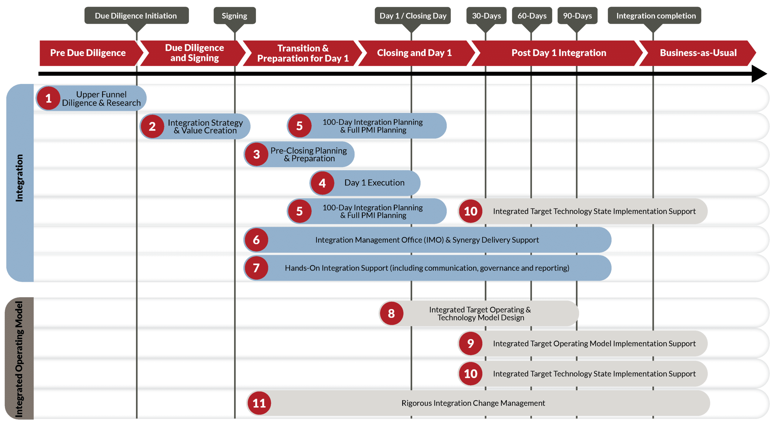 Post-merger integration framework with 11 service offerings