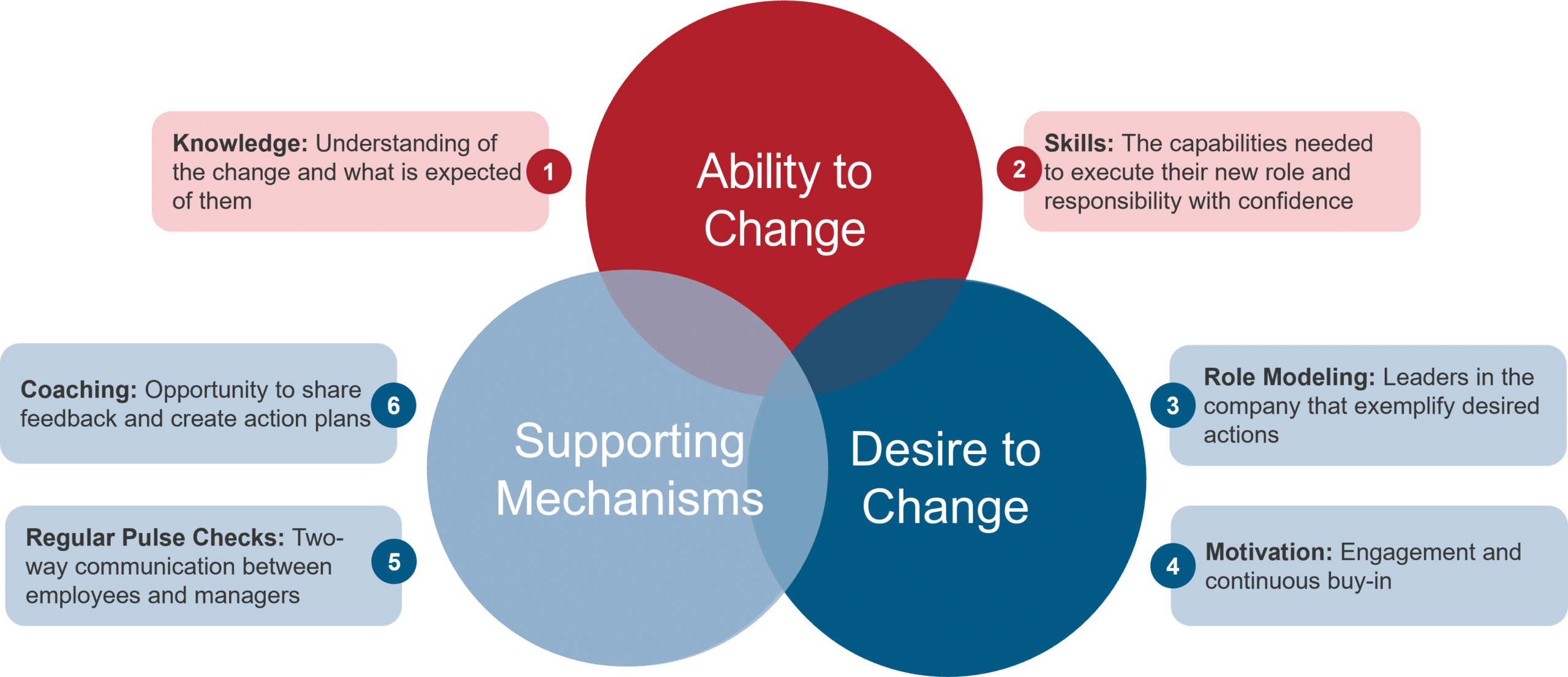 Change management people-oriented change solutions