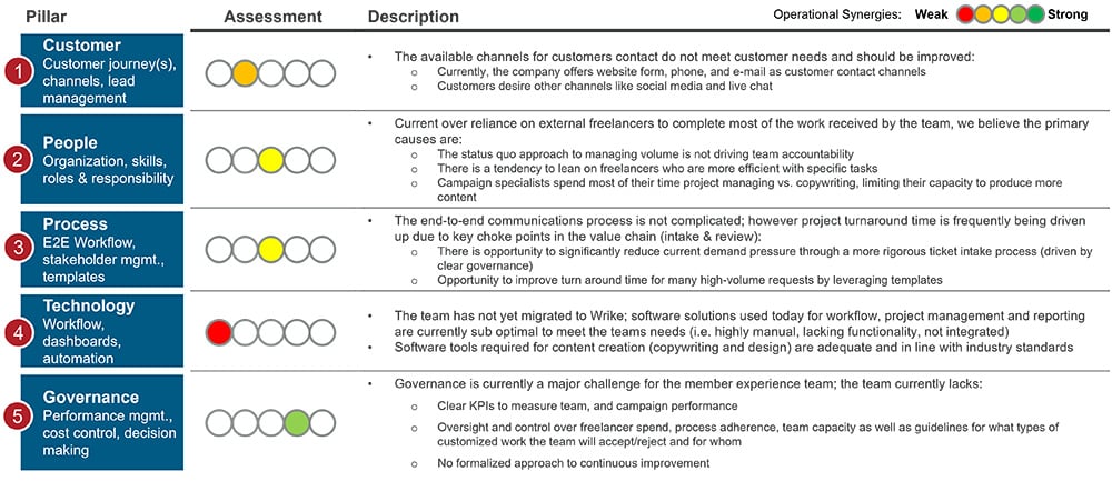 Operations Diagnostic sample output with insights across five pillars: customer, people, process, technology and governance