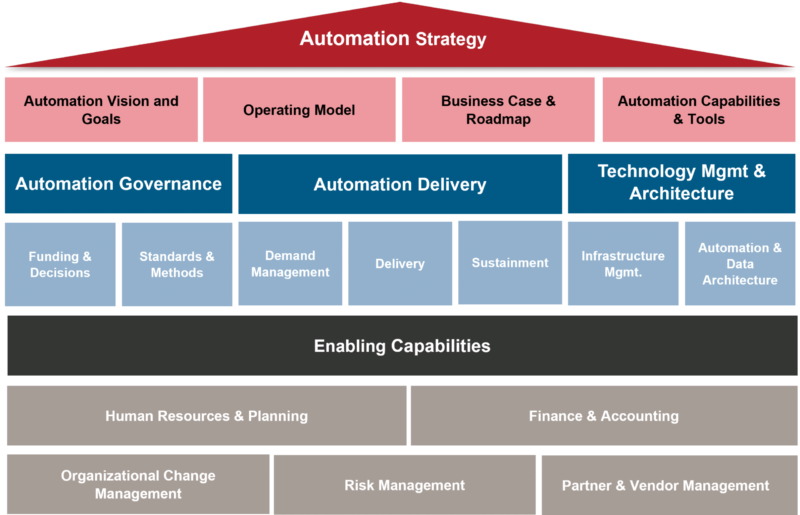 Burnie Group’s automation maturity framework