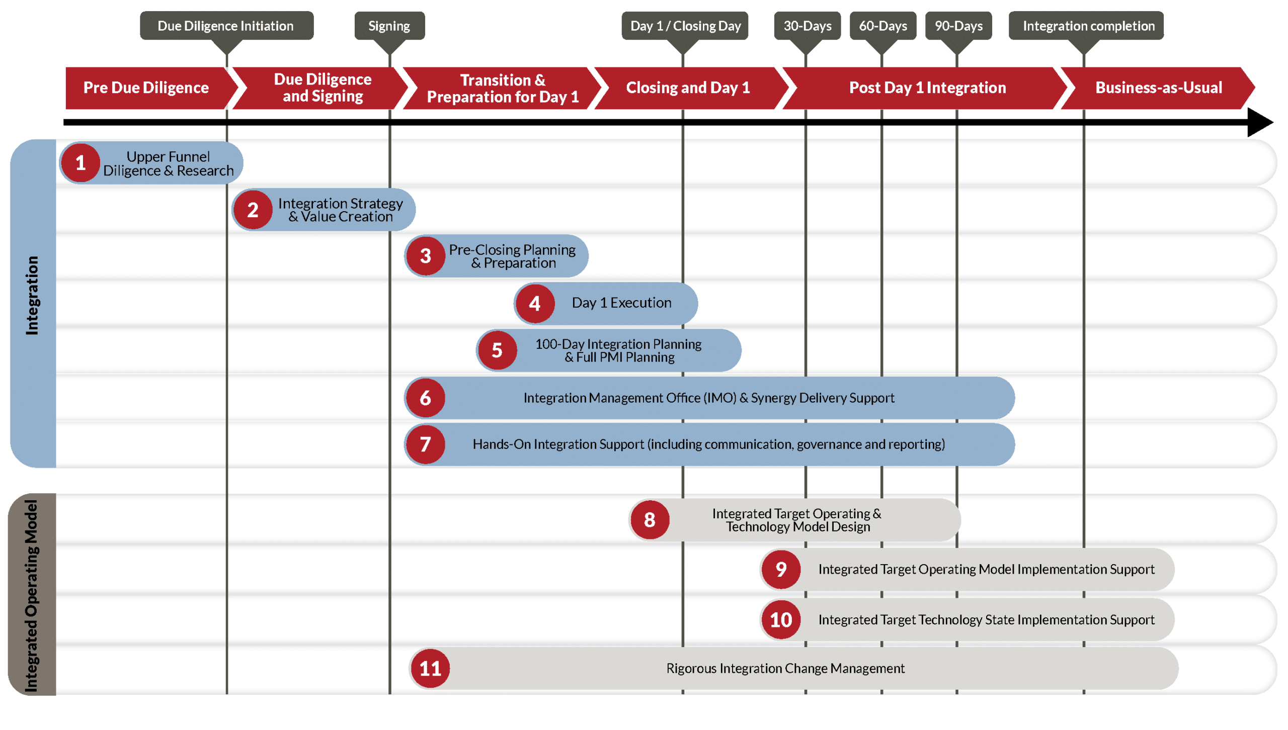 Post-merger integration framework with 11 service offerings