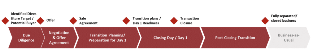 Graph showing 6 phases to represent the key divestiture phases