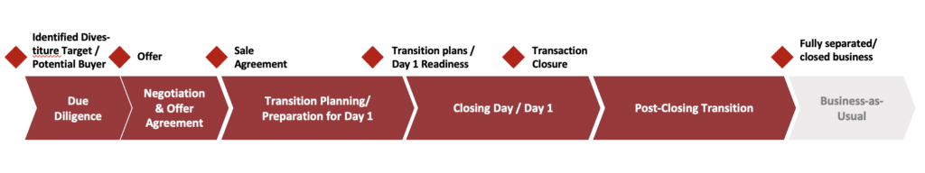 Graph showing 6 phases to represent the key divestiture phases