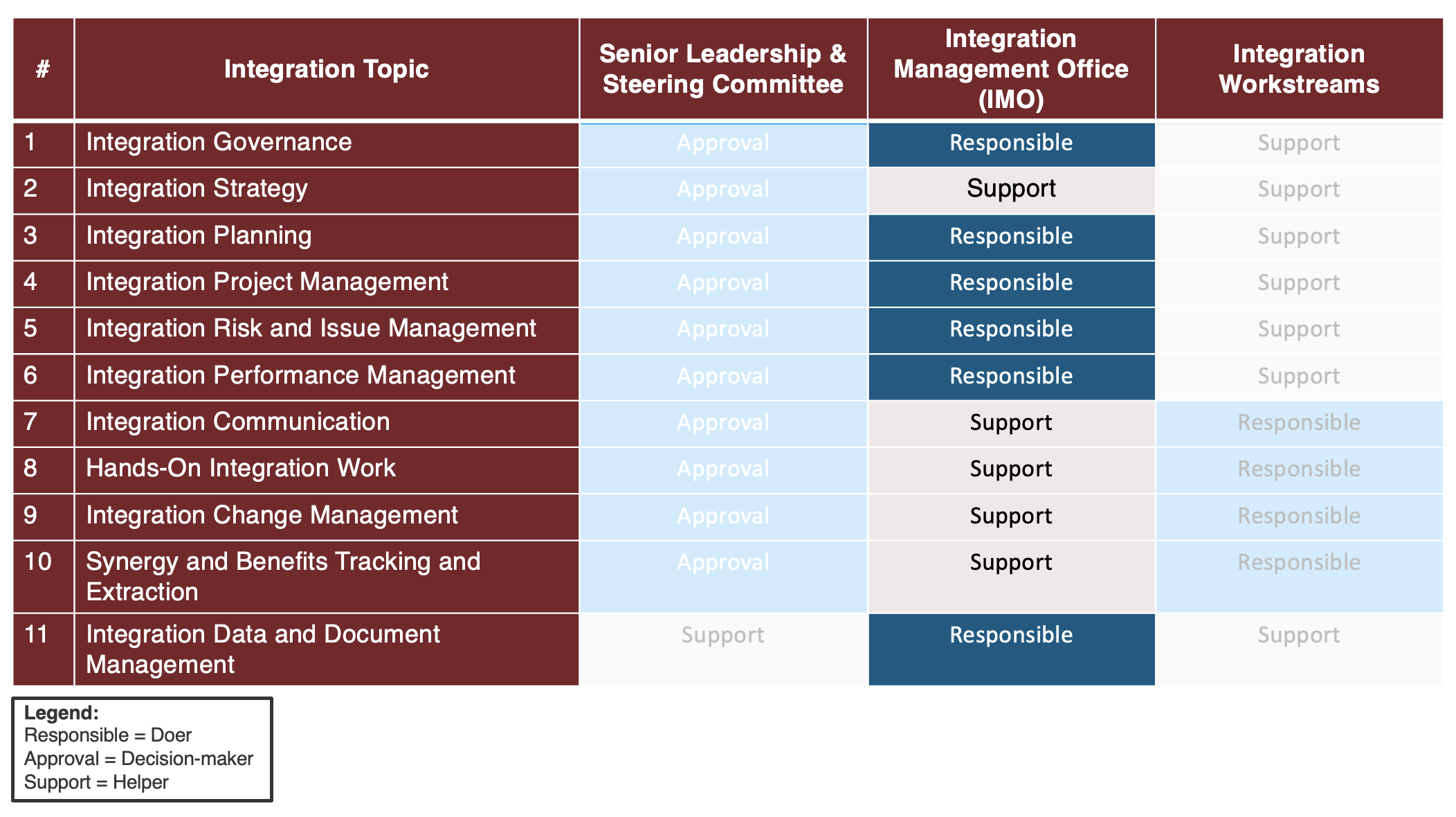 Chart showing responsibilities in a merger