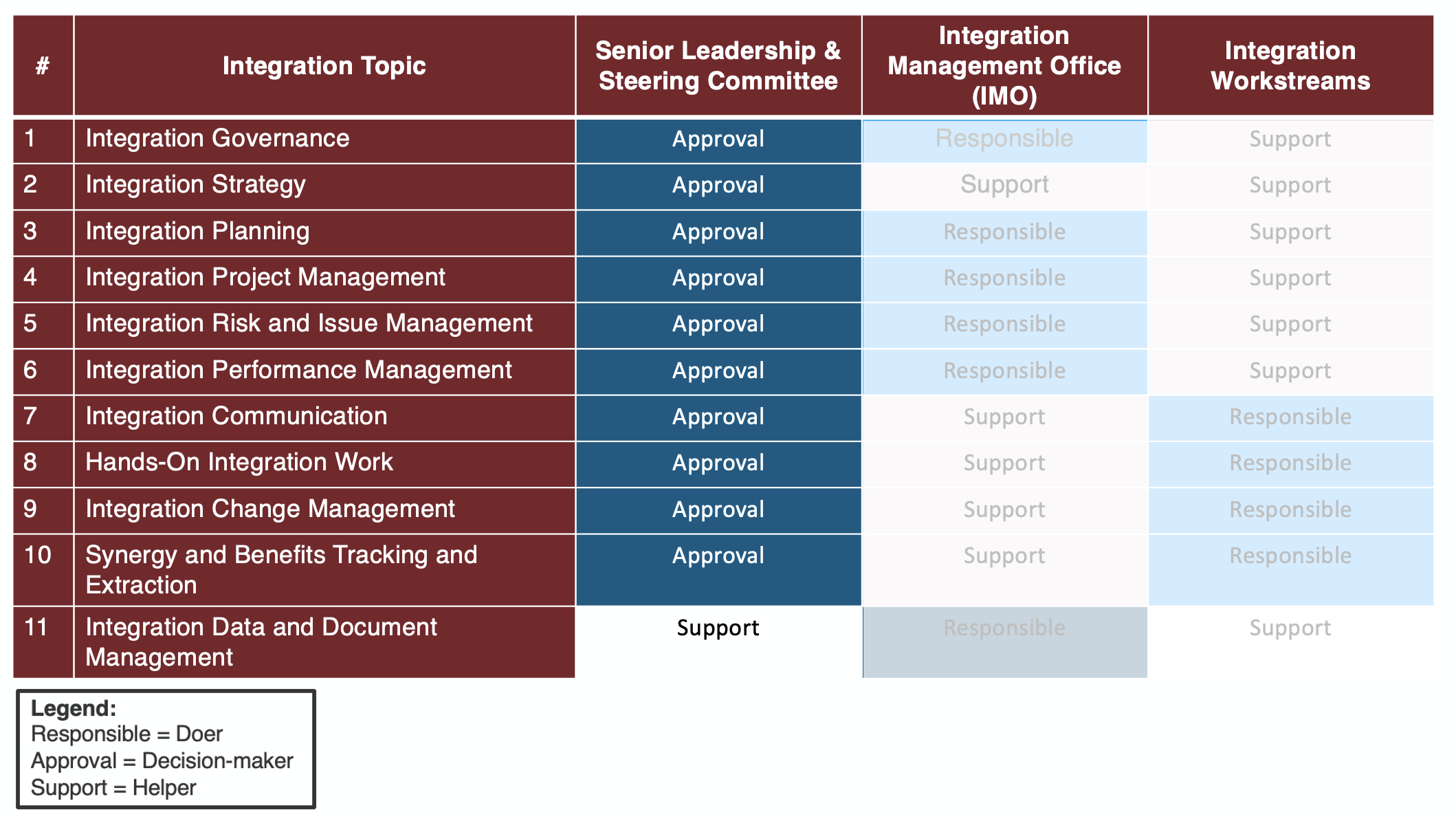 Chart showing responsibilities in a merger