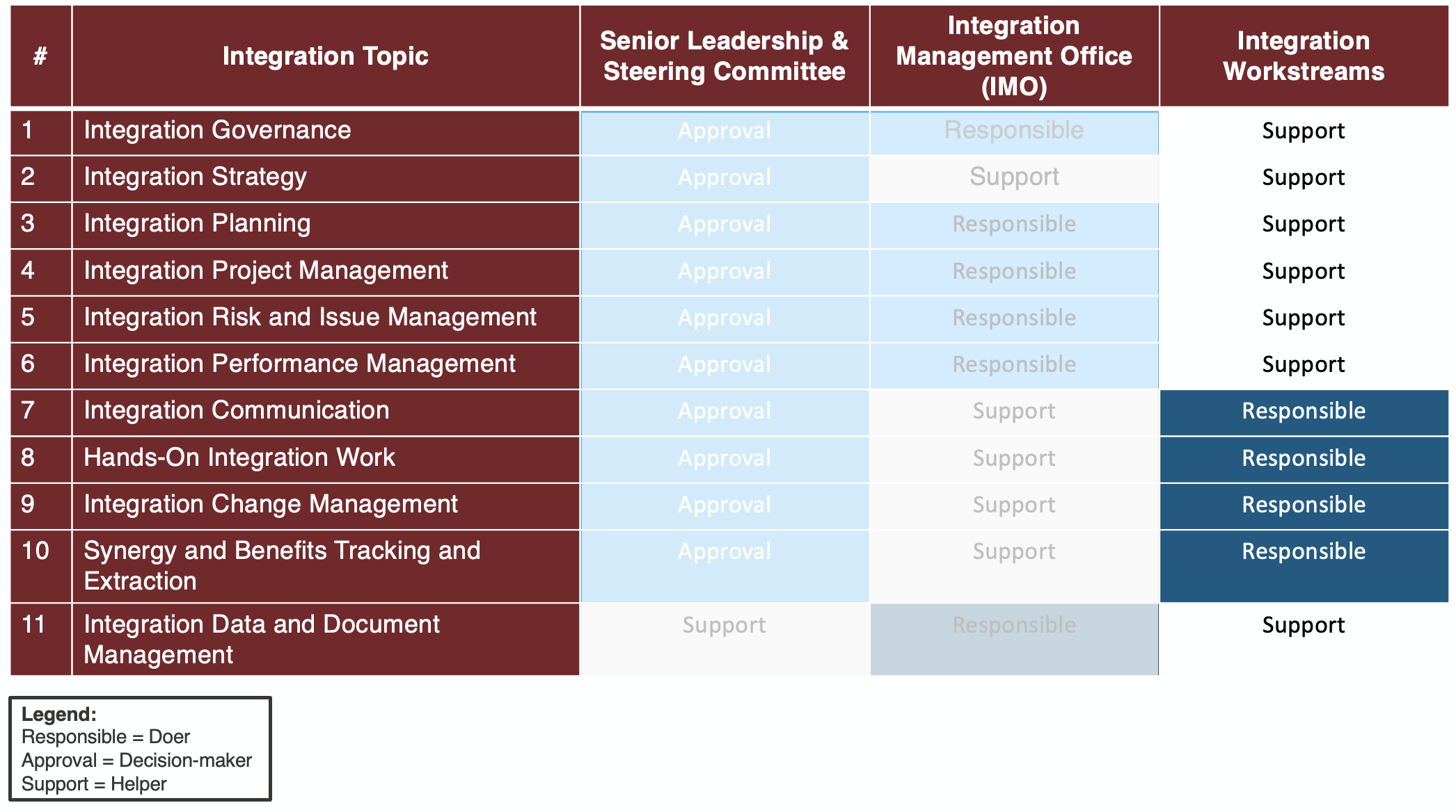 Chart showing responsibilities in a merger