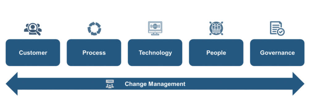 Am image with the 5 elements of target operating model with Chanage Management along the bottom.