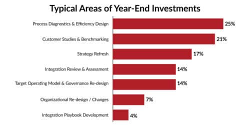 Chart detailing the areas of investment for year end budget.