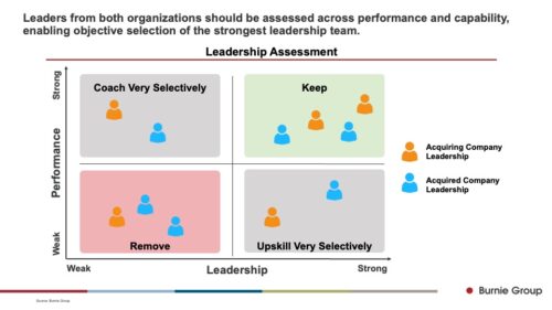 A quadrant showing some individuals slotted into whether or not they should be coached,