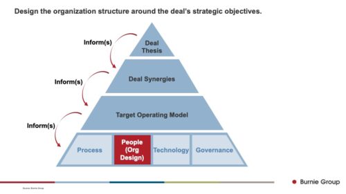 Strategic pyramid diagram showing how a deal thesis and synergies inform a target operating model and organizational structure.