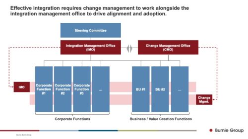 Organizational chart showing the alignment between an Integration Management Office (IMO) and Change Management Office (CMO) to drive operational adoption.