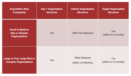 Table comparing post-merger integration timelines and organizational structures for small versus large acquisitions.