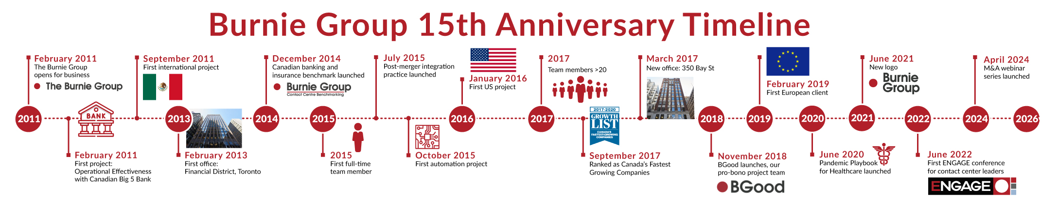 Burnie Group 15th Anniversary Timeline Final Draft