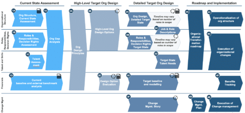 An image of a complex organization design workplan.