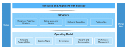 Image of a sample organizational design workplan.